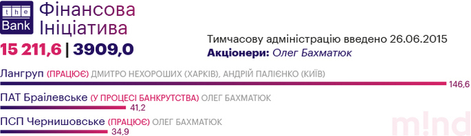 Куди пішли гроші з банків-банкрутів Куди пішли гроші з банків-банкрутів
