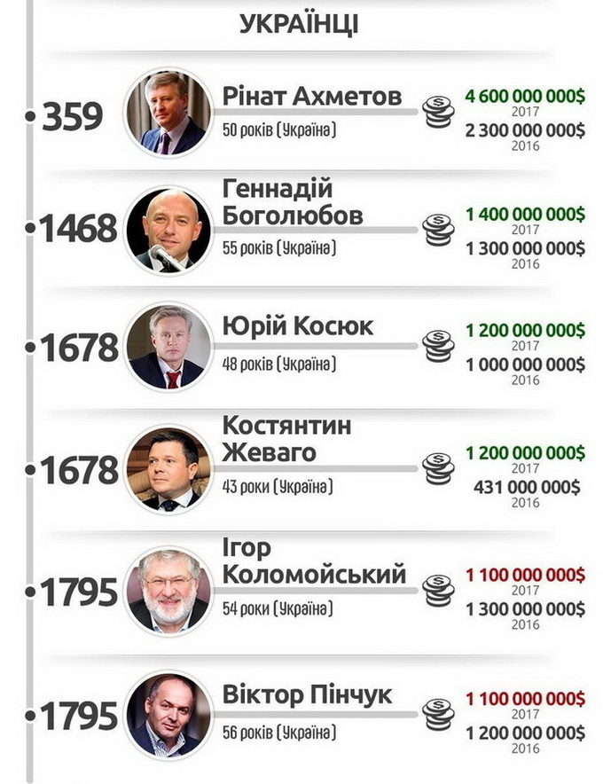 У рейтингу найбагатших за версією Forbes – шестеро українців У рейтингу найбагатших за версією Forbes – шестеро українців