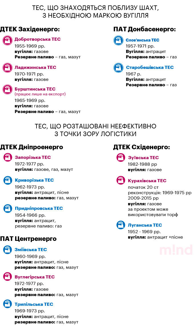 Логістична неефективність: мапа ТЕС та шахт Логістична неефективність: мапа ТЕС та шахт
