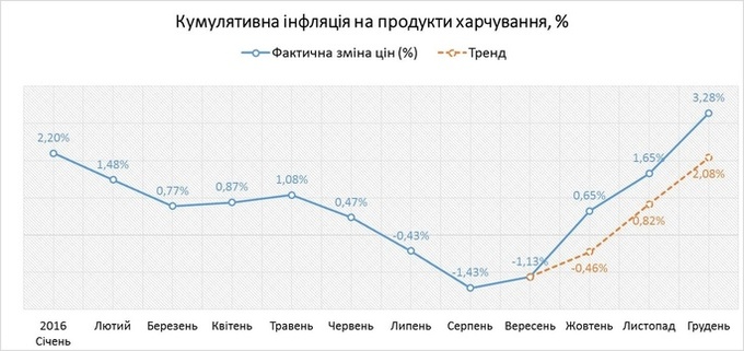Що формує продовольчу безпеку України Що формує продовольчу безпеку України