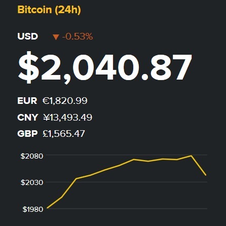 Курс Bitcoin вперше перевищив $2000 Курс Bitcoin вперше перевищив $2000