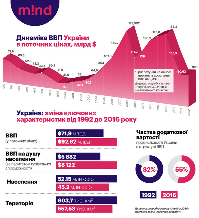 13 років на подолання руїни: куди варто рухатися Україні до 2030 року 13 років на подолання руїни: куди варто рухатися Україні до 2030 року