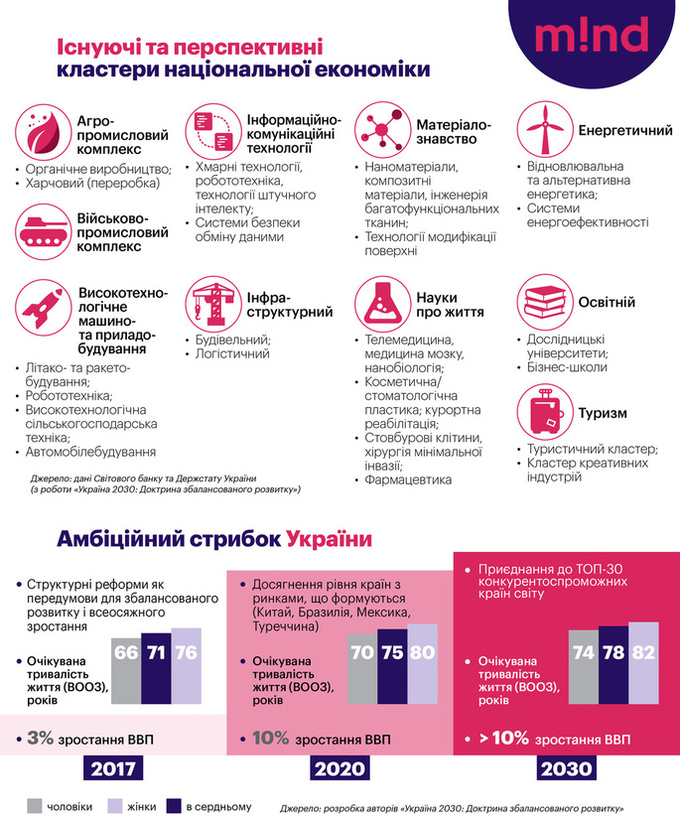 13 років на подолання руїни: куди варто рухатися Україні до 2030 року 13 років на подолання руїни: куди варто рухатися Україні до 2030 року
