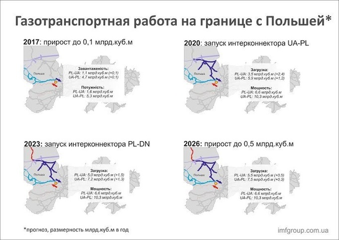 Сценарії газового ренесансу України Сценарії газового ренесансу України