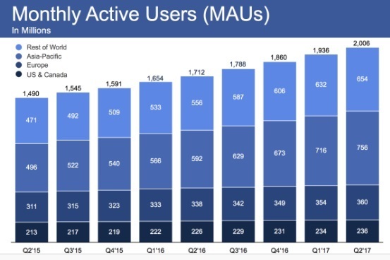 Facebook отримує шалені прибутки на рекламі та зростанні кількості користувачів Facebook отримує шалені прибутки на рекламі та зростанні кількості користувачів