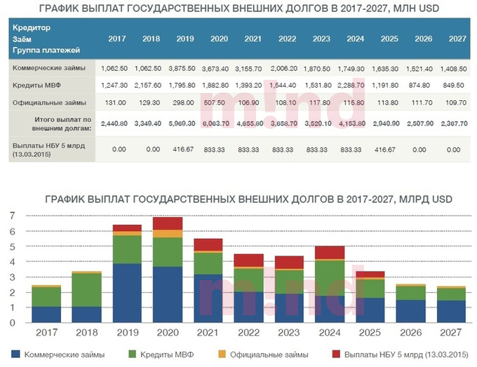 Зовнішній борг України зростає: чи загрожує державі дефолт Зовнішній борг України зростає: чи загрожує державі дефолт