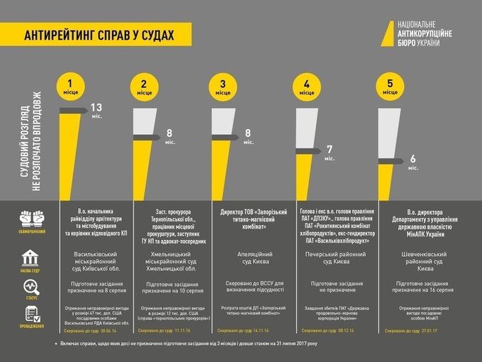 Антирейтинг НАБУ: суди затягують розгляди корупційних справ Антирейтинг НАБУ: суди затягують розгляди корупційних справ