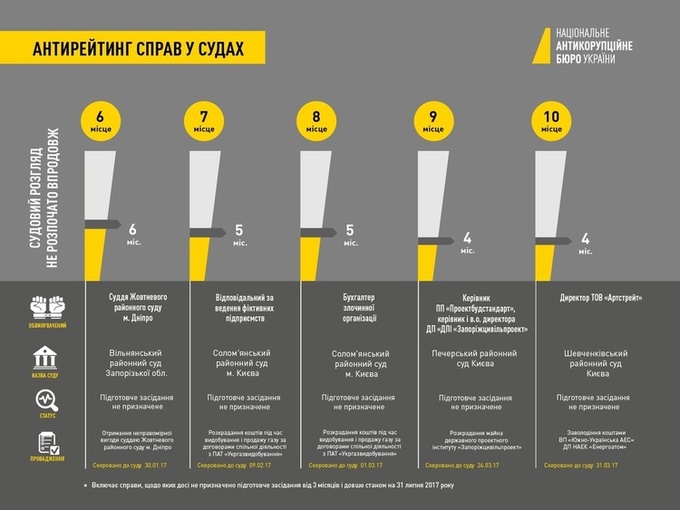 Антирейтинг НАБУ: суди затягують розгляди корупційних справ Антирейтинг НАБУ: суди затягують розгляди корупційних справ