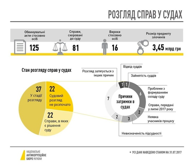 Антирейтинг НАБУ: суди затягують розгляди корупційних справ Антирейтинг НАБУ: суди затягують розгляди корупційних справ