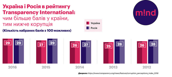 Чи стане колись ефективною боротьба з корупцією в Україні Чи стане колись ефективною боротьба з корупцією в Україні