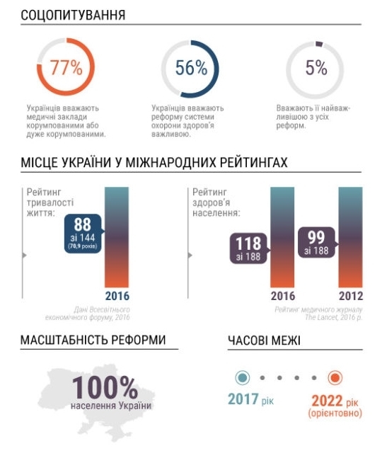 Путівник з перетворень: в якому стані реформа системи охорони здоров’я Путівник з перетворень: в якому стані реформа системи охорони здоров’я