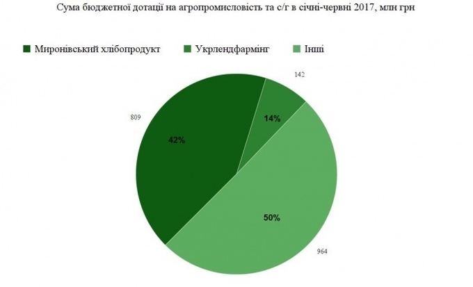 «Миронівський хлібопродукт» за півроку отримав 42% всіх дотацій для аграріїв «Миронівський хлібопродукт» за півроку отримав 42% всіх дотацій для аграріїв