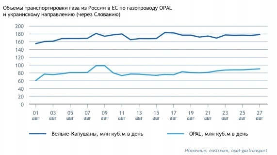 Транзитный максимум: Украина все еще очень полезна "Газпрому" Транзитный максимум: Украина все еще очень полезна "Газпрому"