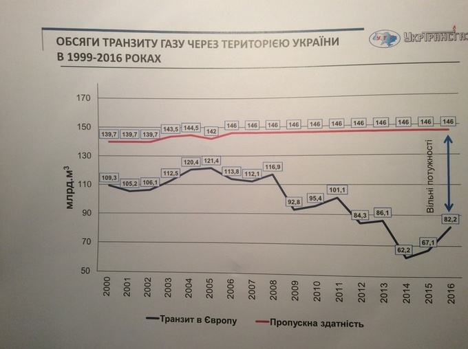 Транзитный максимум: Украина все еще очень полезна "Газпрому" Транзитный максимум: Украина все еще очень полезна "Газпрому"