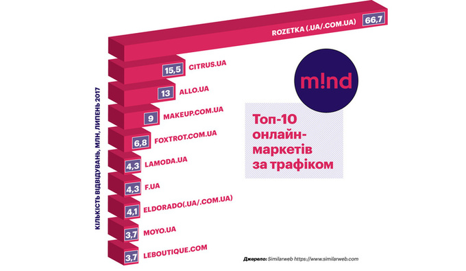 Топ-10 самых посещаемых украинских интернет-магазинов Топ-10 самых посещаемых украинских интернет-магазинов