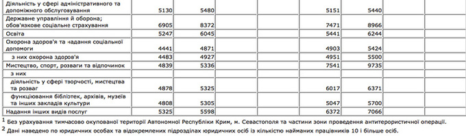 Держстат: середня зарплата чоловіків в Україні на 25% перевищує жіночу Держстат: середня зарплата чоловіків в Україні на 25% перевищує жіночу