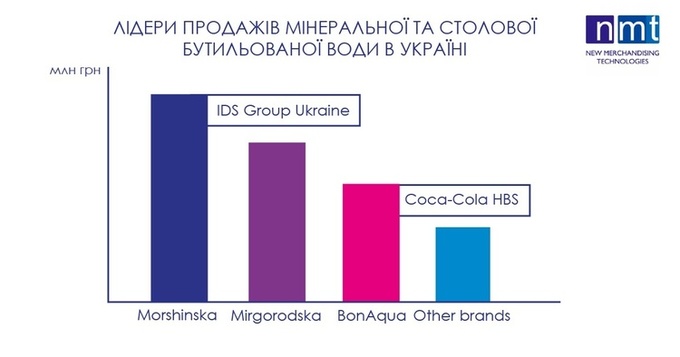 Шипуча конкуренція: як будується мерчандайзинг на ринку напоїв Шипуча конкуренція: як будується мерчандайзинг на ринку напоїв