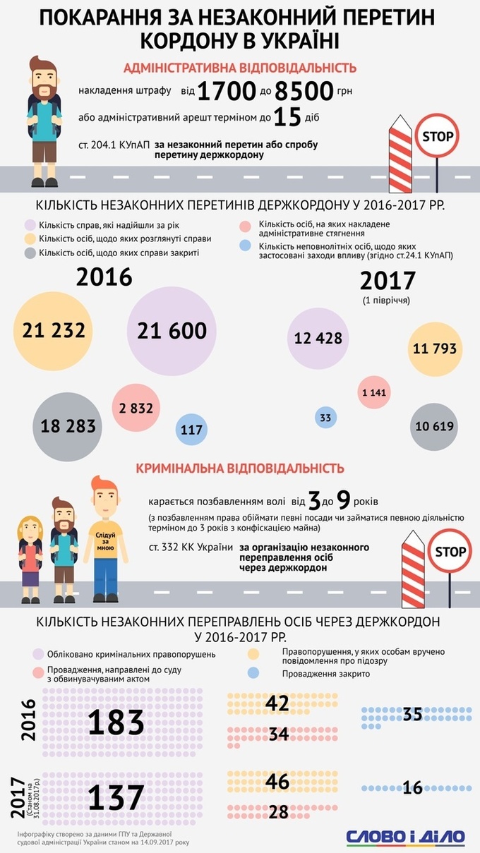 Як часто кордон України перетинають незаконно. ІНФОГРАФІКА Як часто кордон України перетинають незаконно. ІНФОГРАФІКА