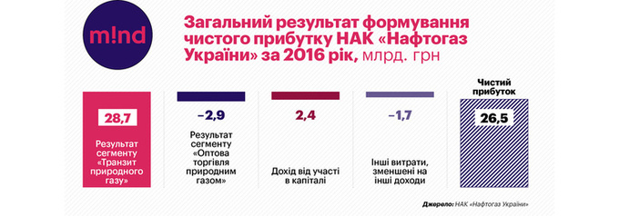 Гібридне співробітництво: «Нафтогаз» і «Газпром» ставлять спільні валютні рекорди Гібридне співробітництво: «Нафтогаз» і «Газпром» ставлять спільні валютні рекорди