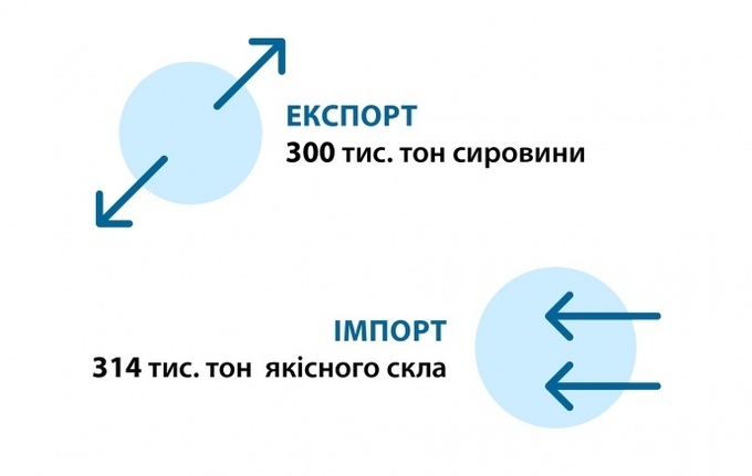 Україна експортує 80% сировини для скла в Росію та імпортує звідти готову продукцію Україна експортує 80% сировини для скла в Росію та імпортує звідти готову продукцію