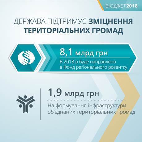 У 2018 році держпідтримка регіонального розвитку складе 10 млрд грн У 2018 році держпідтримка регіонального розвитку складе 10 млрд грн