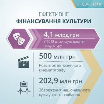 Наступного року на культуру виділять на 30% більше Наступного року на культуру виділять на 30% більше