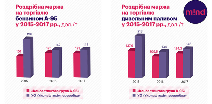 Инфографика: кто и сколько зарабатывает в Украине на нефтепродуктах Инфографика: кто и сколько зарабатывает в Украине на нефтепродуктах