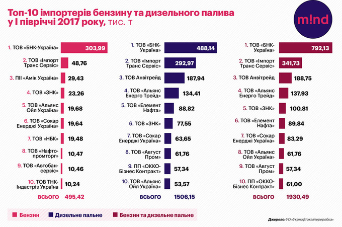 Інфографіка: хто і скільки заробляє в Україні на нафтопродуктах Інфографіка: хто і скільки заробляє в Україні на нафтопродуктах