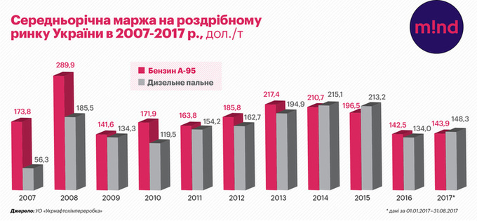 Инфографика: кто и сколько зарабатывает в Украине на нефтепродуктах Инфографика: кто и сколько зарабатывает в Украине на нефтепродуктах