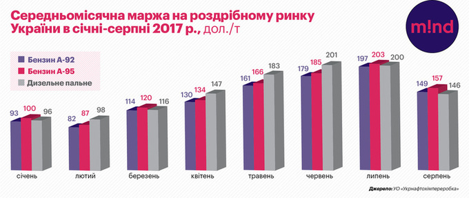 Инфографика: кто и сколько зарабатывает в Украине на нефтепродуктах Инфографика: кто и сколько зарабатывает в Украине на нефтепродуктах