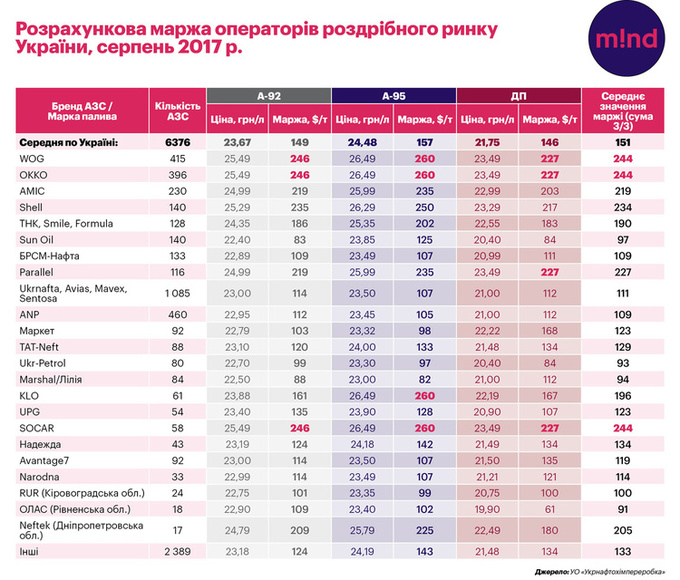 Инфографика: кто и сколько зарабатывает в Украине на нефтепродуктах Инфографика: кто и сколько зарабатывает в Украине на нефтепродуктах