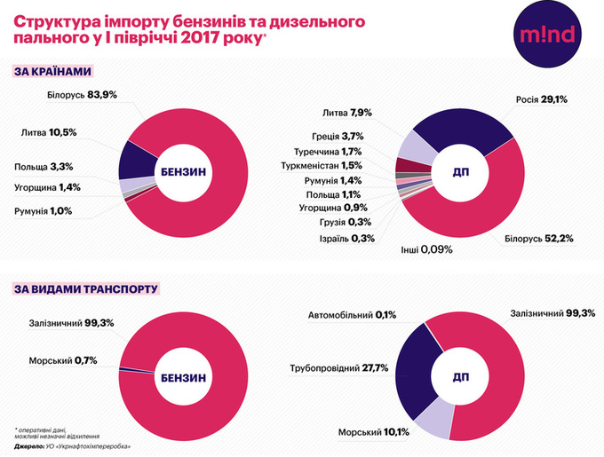 Инфографика: кто и сколько зарабатывает в Украине на нефтепродуктах Инфографика: кто и сколько зарабатывает в Украине на нефтепродуктах