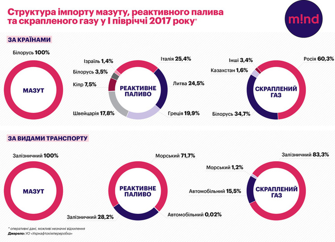 Инфографика: кто и сколько зарабатывает в Украине на нефтепродуктах Инфографика: кто и сколько зарабатывает в Украине на нефтепродуктах