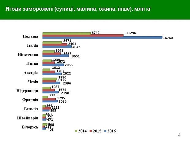 Мінагрополітики: експорт ягід у минулому сезоні зріс до понад $50 млн Мінагрополітики: експорт ягід у минулому сезоні зріс до понад $50 млн