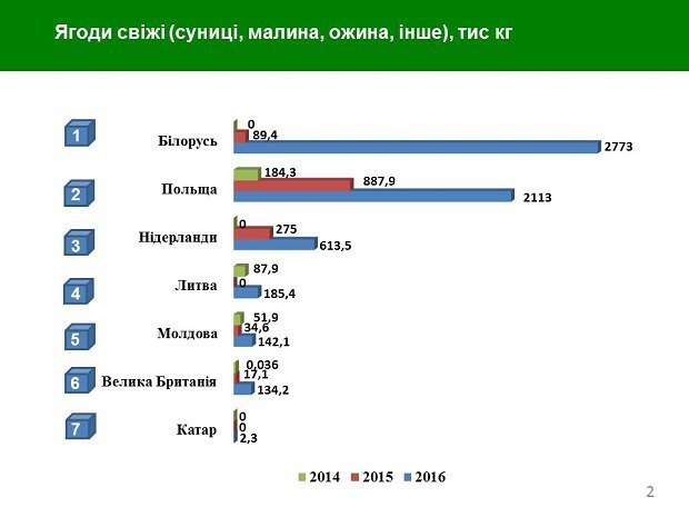 Мінагрополітики: експорт ягід у минулому сезоні зріс до понад $50 млн Мінагрополітики: експорт ягід у минулому сезоні зріс до понад $50 млн