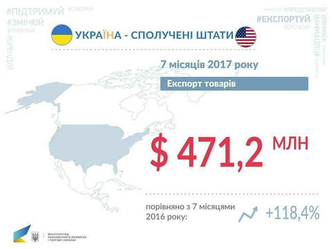 Український експорт до США за 7 місяців зріс на 118% Український експорт до США за 7 місяців зріс на 118%