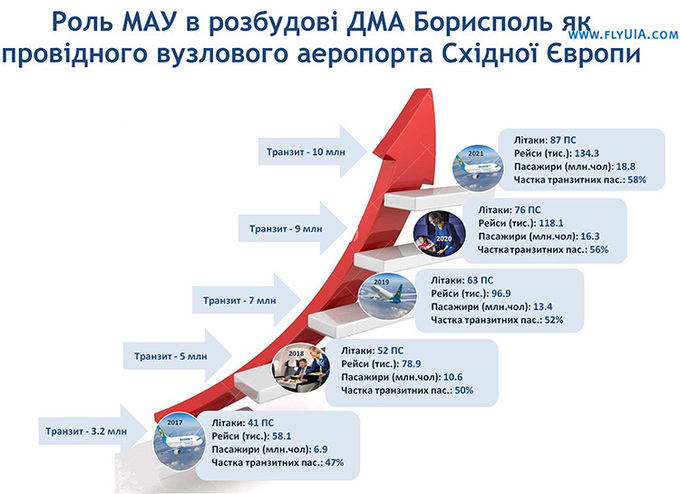 Повітряні замки: яке майбутнє пророкують українським аеропортам Повітряні замки: яке майбутнє пророкують українським аеропортам