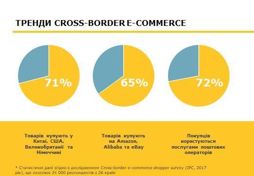Майбутнє e-commerce: 5 можливостей для розвитку Майбутнє e-commerce: 5 можливостей для розвитку