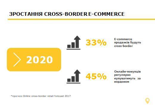 Майбутнє e-commerce: 5 можливостей для розвитку Майбутнє e-commerce: 5 можливостей для розвитку