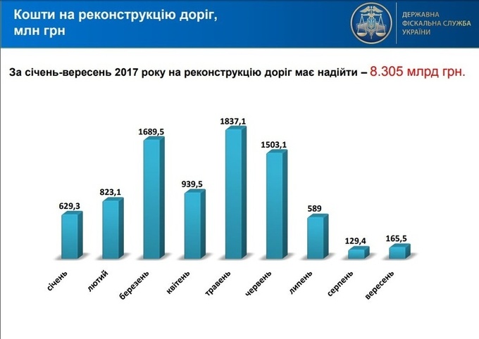 ДФС виділила 8,3 млрд грн на реконструкцію доріг ДФС виділила 8,3 млрд грн на реконструкцію доріг