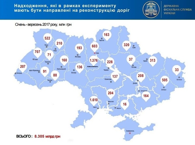 ДФС виділила 8,3 млрд грн на реконструкцію доріг ДФС виділила 8,3 млрд грн на реконструкцію доріг