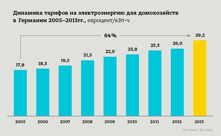 Енергетика по-європейськи: як заощадити в майбутньому, інвестуючи зараз Енергетика по-європейськи: як заощадити в майбутньому, інвестуючи зараз