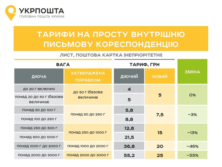 Чим більше – тим менше: «Укрпошта» вводить нові розрахунки вартості відправлень Чим більше – тим менше: «Укрпошта» вводить нові розрахунки вартості відправлень