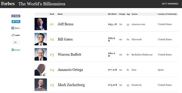 Безос випередив Білла Гейтса у рейтингу мільярдерів від Forbes Безос випередив Білла Гейтса у рейтингу мільярдерів від Forbes