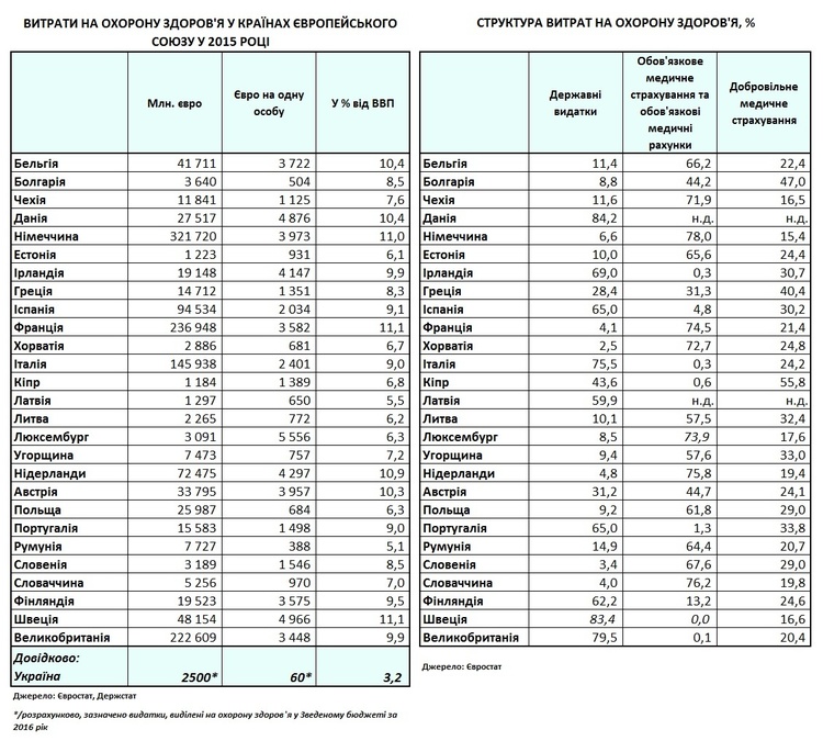 Актуальні індикатори стану системи охорони здоров'я в країнах Євросоюзу та в Україні Актуальні індикатори стану системи охорони здоров'я в країнах Євросоюзу та в Україні