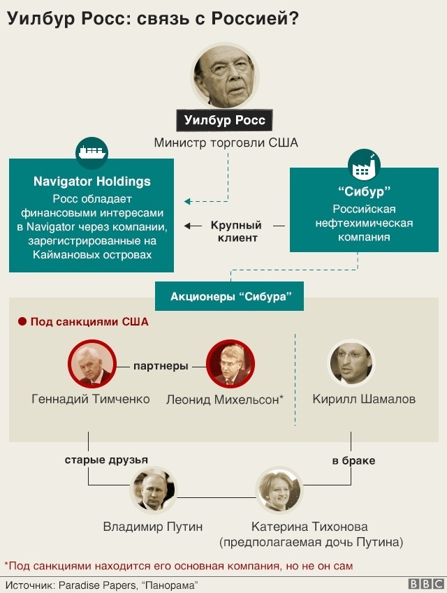 Paradise Papers: міністр торгівлі США має ділові зв’язки з оточенням Путіна Paradise Papers: міністр торгівлі США має ділові зв’язки з оточенням Путіна
