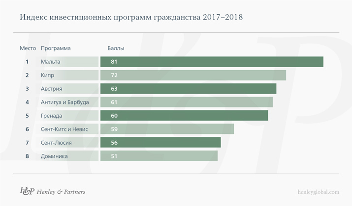 Португалія і Мальта очолюють рейтинг інвестиційної привабливості країн світу Португалія і Мальта очолюють рейтинг інвестиційної привабливості країн світу