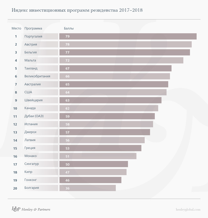 Португалія і Мальта очолюють рейтинг інвестиційної привабливості країн світу Португалія і Мальта очолюють рейтинг інвестиційної привабливості країн світу
