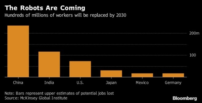 Роботи відберуть роботу у 800 мільйонів працівників до 2030 року – Bloomberg Роботи відберуть роботу у 800 мільйонів працівників до 2030 року – Bloomberg