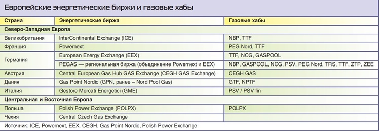 Бажане за дійсне: чому «Нафтогаз» відзвітував про «перемогу» неіснуючого газового хабу Бажане за дійсне: чому «Нафтогаз» відзвітував про «перемогу» неіснуючого газового хабу